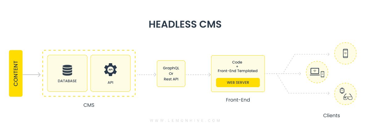 Headless-CMS