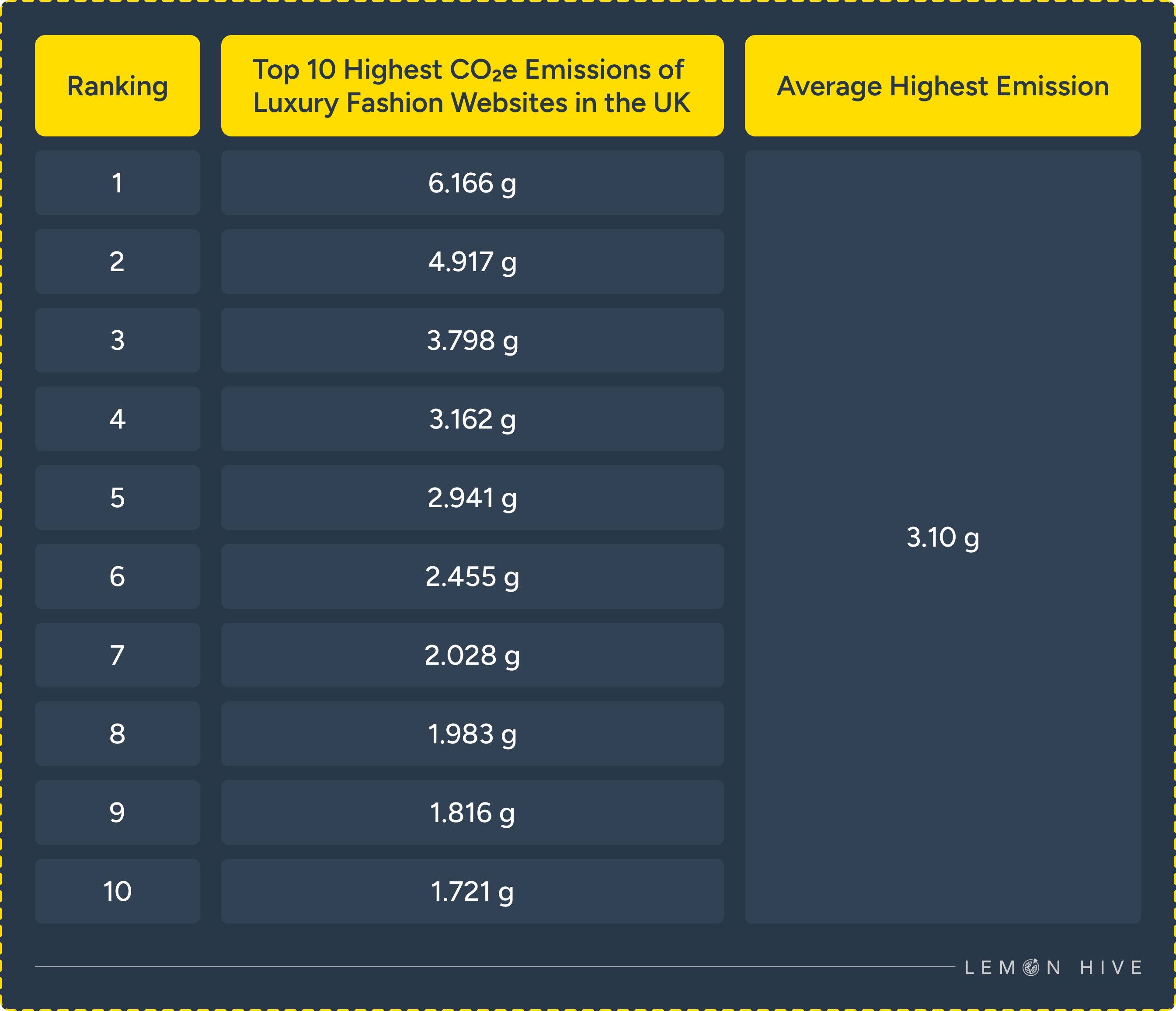 Highest CO₂e emissions in luxury fashion websites | Lemon Hive Blog