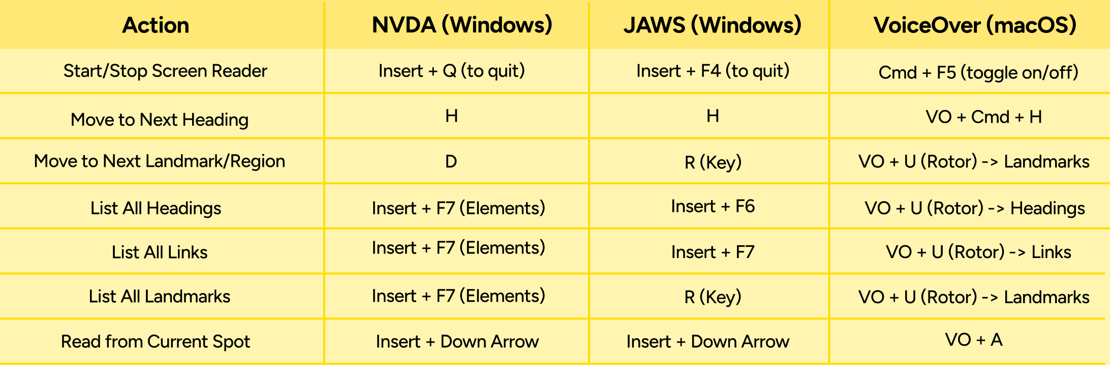 A comparison table of essential keyboard shortcuts for the NVDA, JAWS, and VoiceOver screen readers. The chart outlines commands for key actions like starting/stopping, navigating by headings and landmarks, listing links, and reading from the current spot, providing a helpful cheat sheet for web accessibility testing.