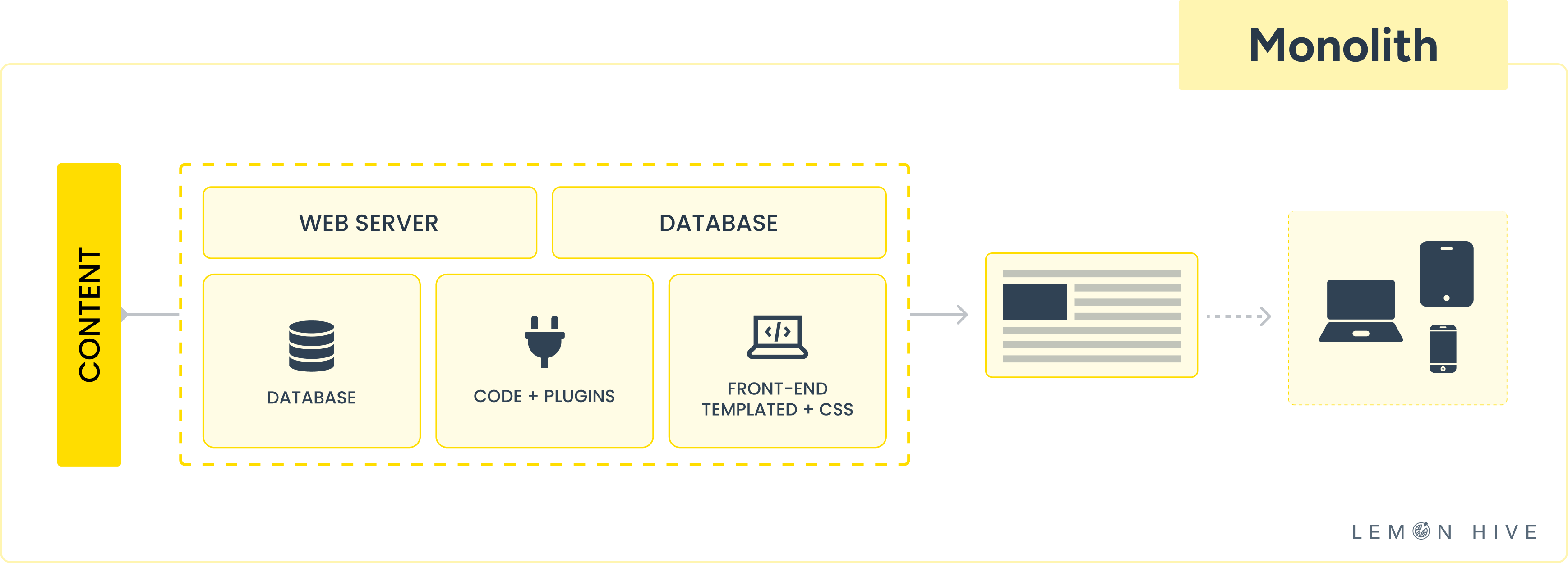 Monolith CMS Key Features - Lemon Hive Blog Image