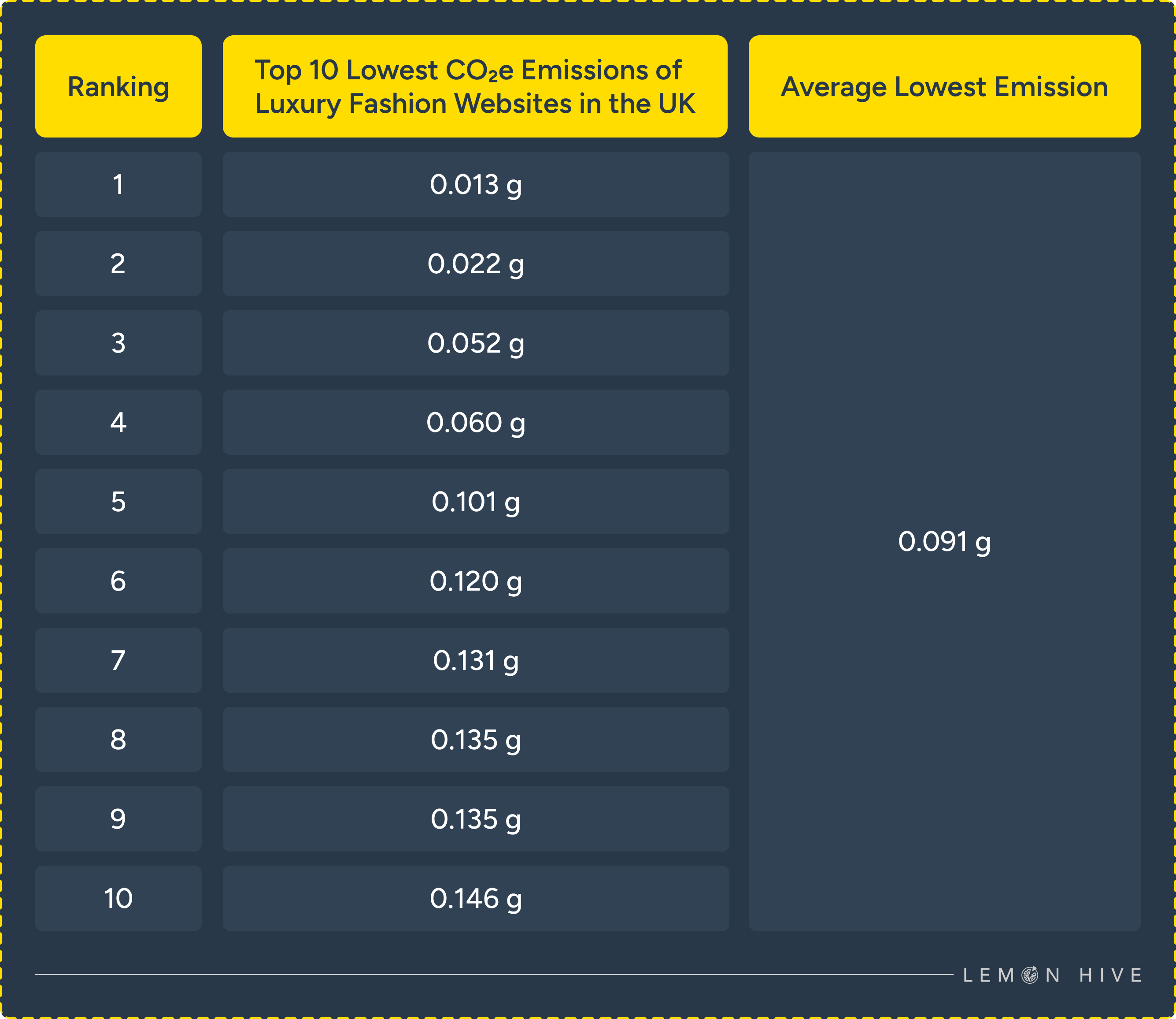 Lowest CO₂e emissions in luxury fashion websites | Lemon Hive Blog