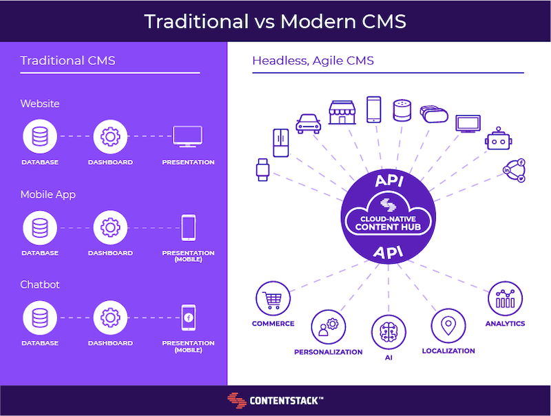 Traditional vs. modern CMS architecture