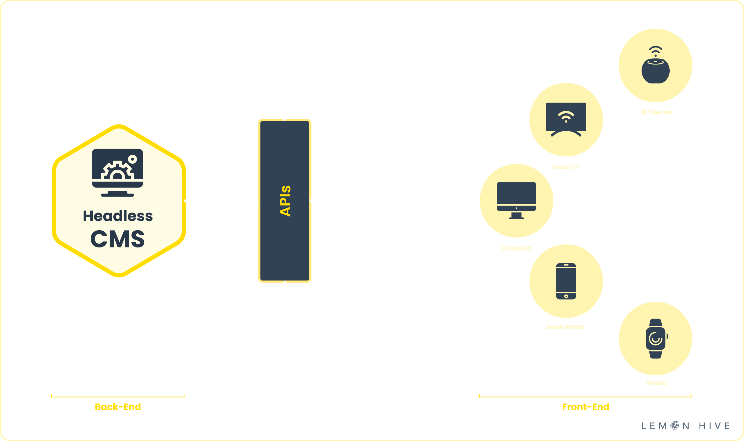 What is a Headless CMS - Lemon Hive Blog Image