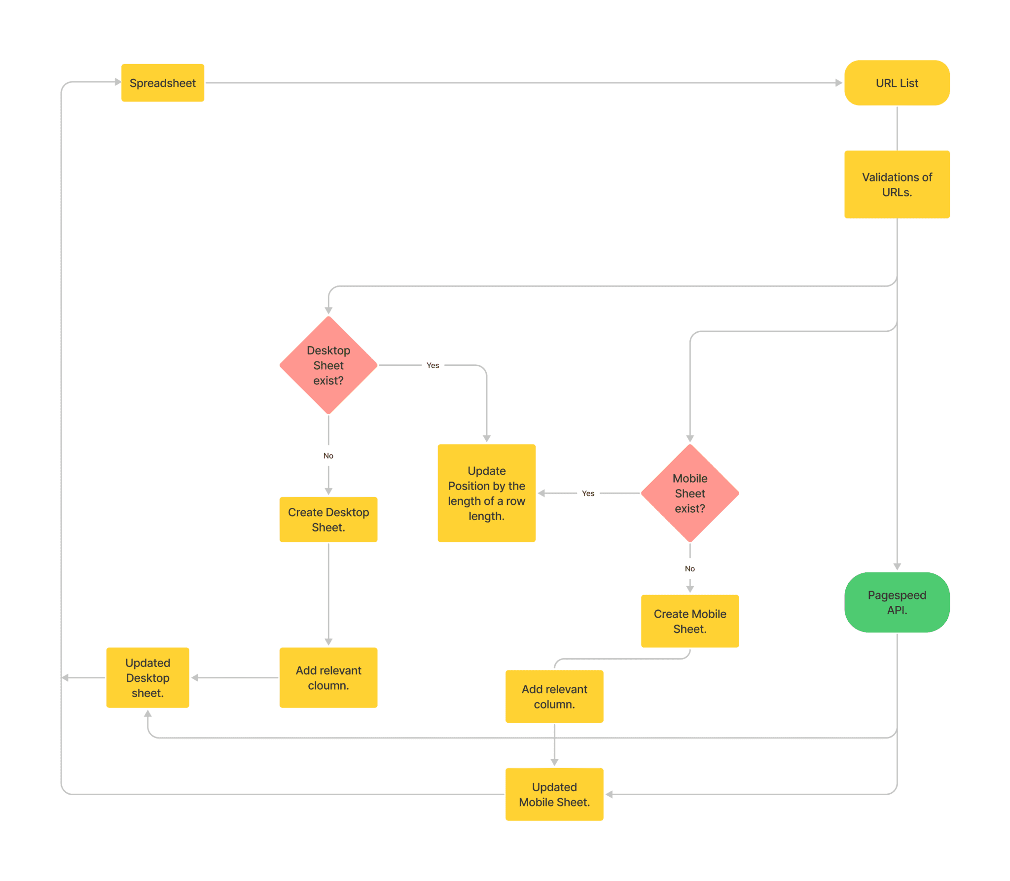Working Methodology