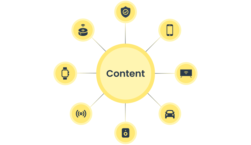 Update content once in a headless CMS and instantly publish it across your website and mobile app simultaneously