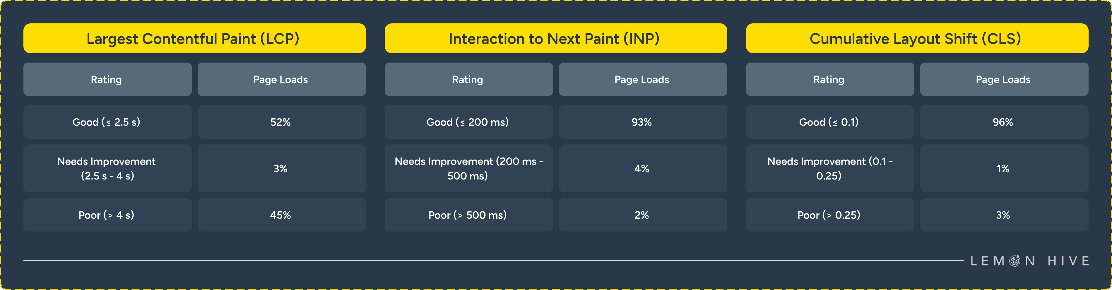 CWV metrics | Lemon Hive Blog