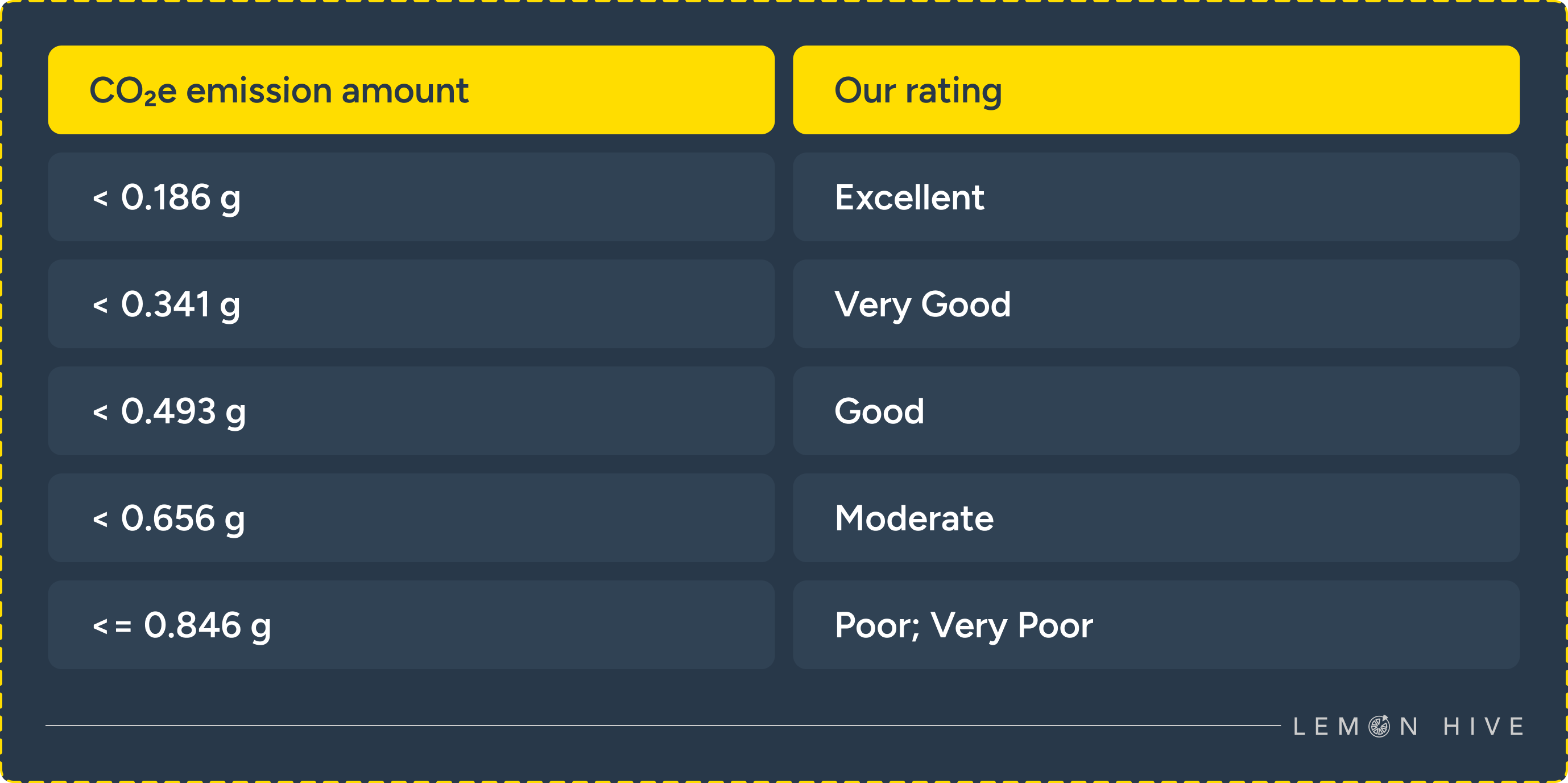CO₂e emissions rating system | Lemon Hive Blog